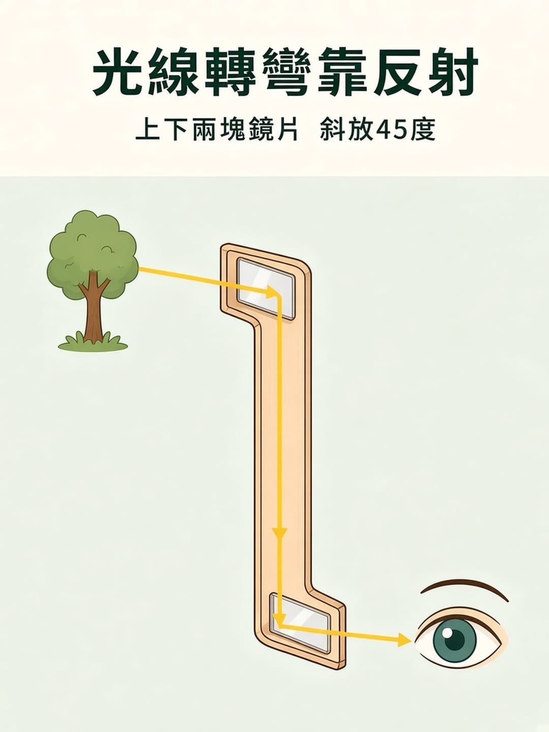 光的反射原理 鏡片斜放