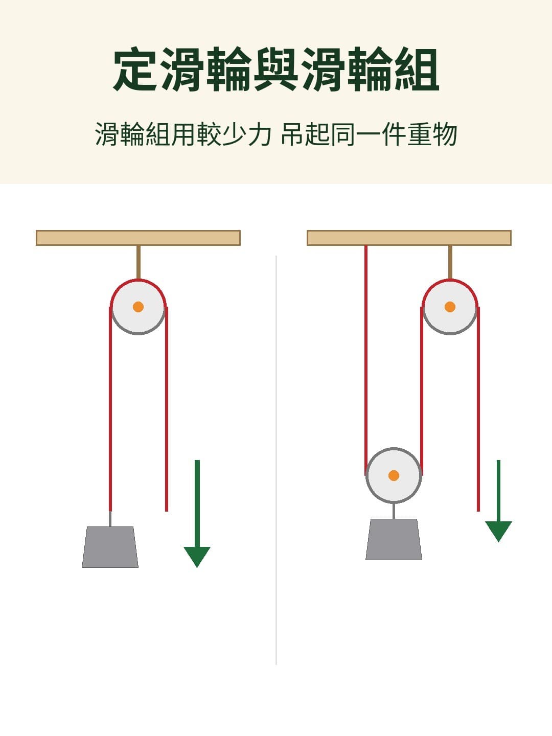 定滑輪 動滑輪 原理