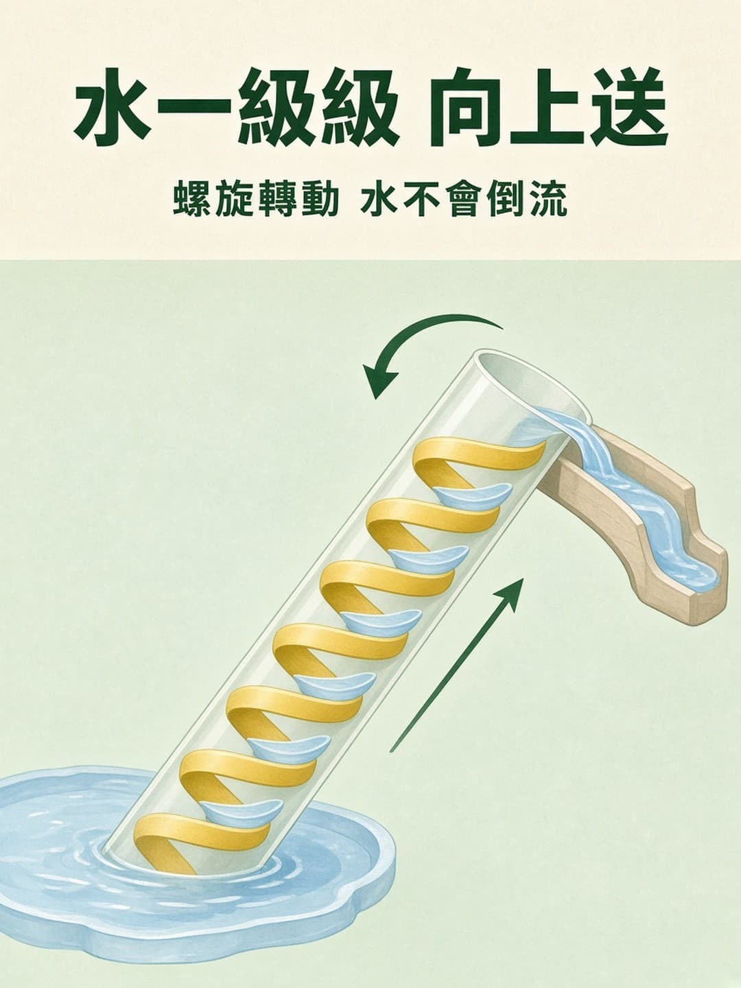 螺旋把水一級級送上高處
